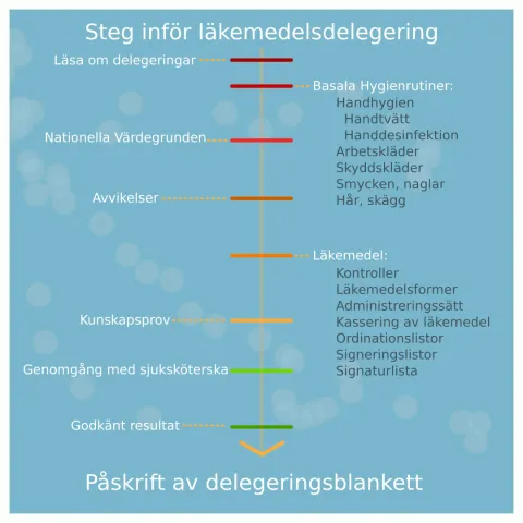 Checklista inför delegeringen