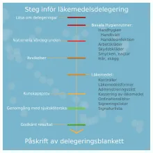 Checklista inför delegeringen